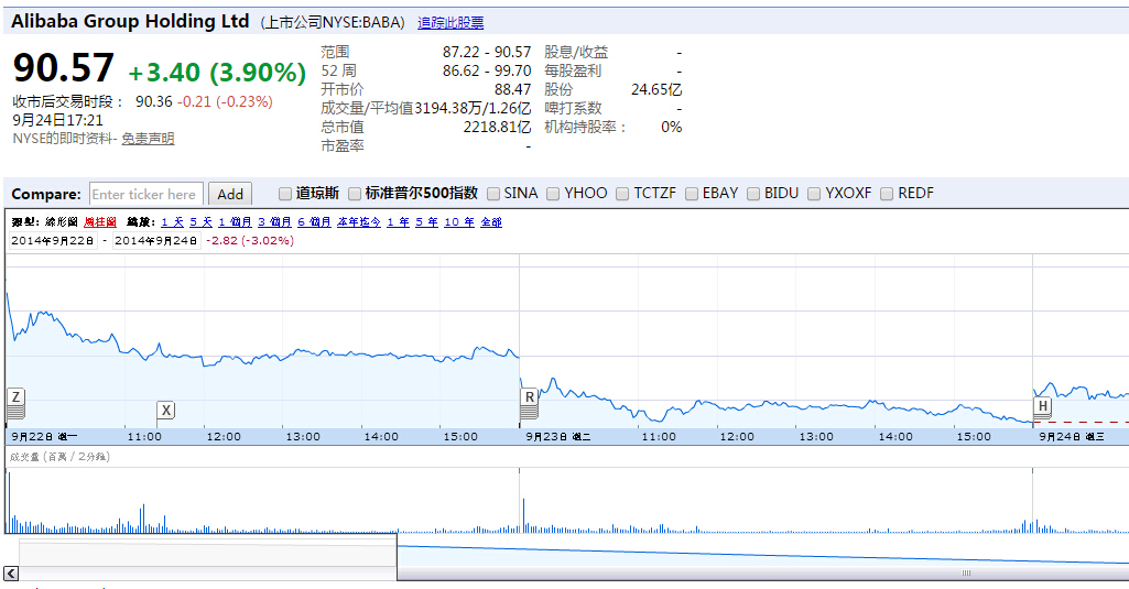 阿里巴巴股价止跌 周三收盘上涨近4%