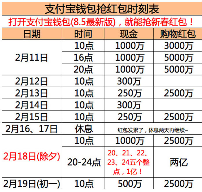 红包大战支付宝钱包放大招 发6亿元红包