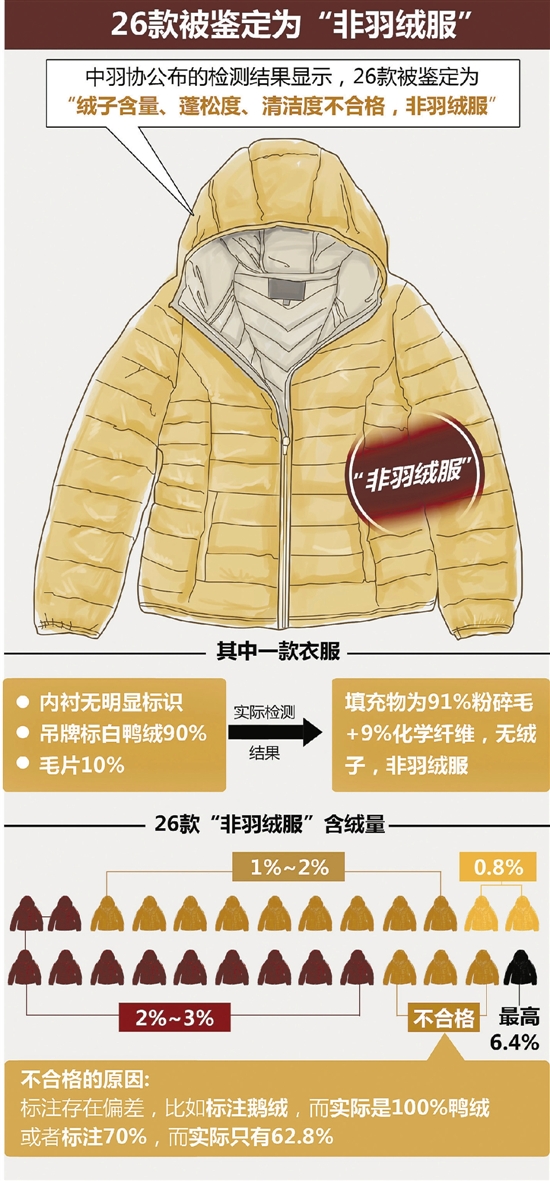 抽查天猫淘宝网店卖的羽绒服 38个样品仅9个合格