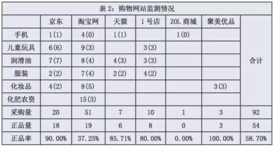 央视曝多家知名电商售假 正品率0%