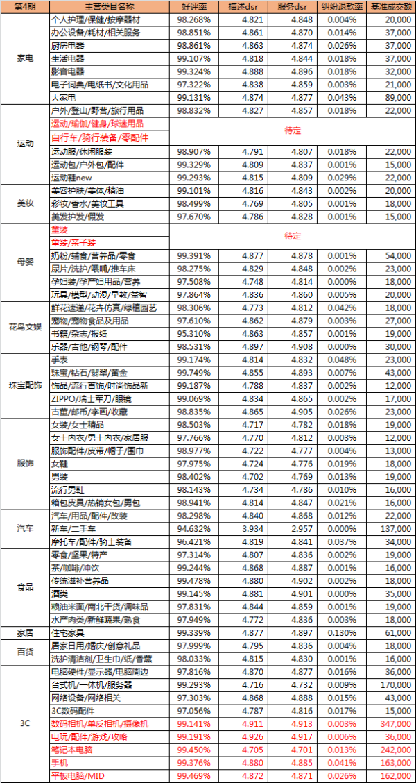 9月(下)“金牌卖家” 考核标准公示