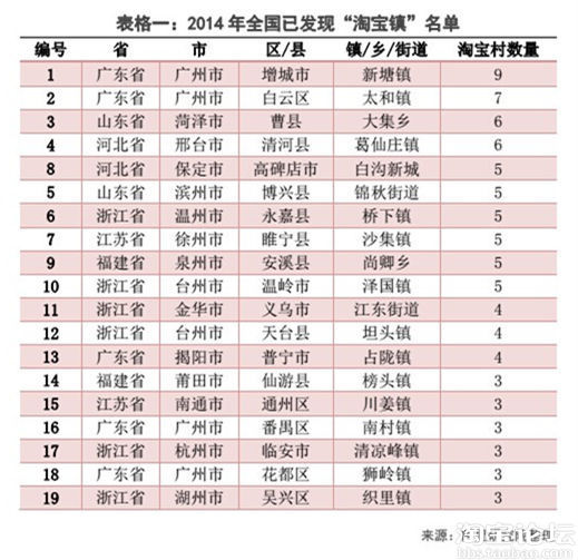 全国淘宝村增至212个，阿里推出淘宝村三大扶持措施（附2014淘宝村研究报告）