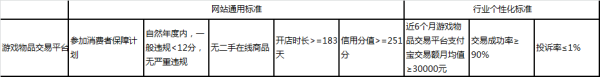 9月(下)“金牌卖家” 考核标准公示