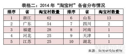 全国淘宝村增至212个，阿里推出淘宝村三大扶持措施（附2014淘宝村研究报告）