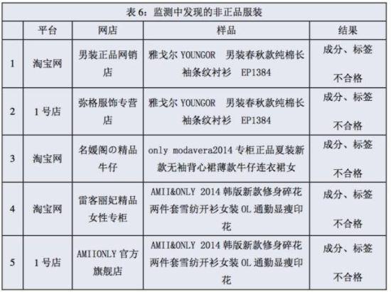 央视曝多家知名电商售假 正品率0%