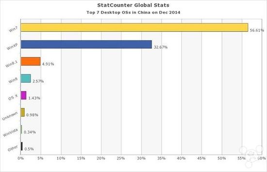 中国Windows市场份额高达97% XP系统仍占33%