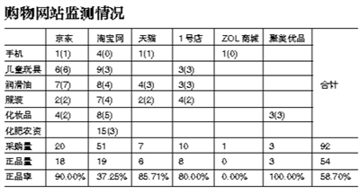 工商总局回应淘宝黑哨质疑：定向检测就是找问题
