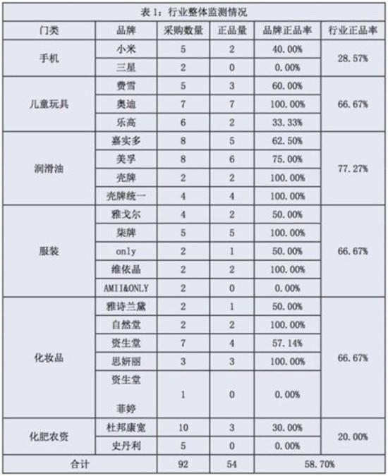 央视曝多家知名电商售假 正品率0%