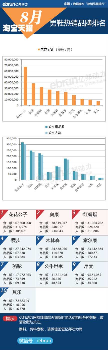 淘宝、天猫8月份品牌销售数据