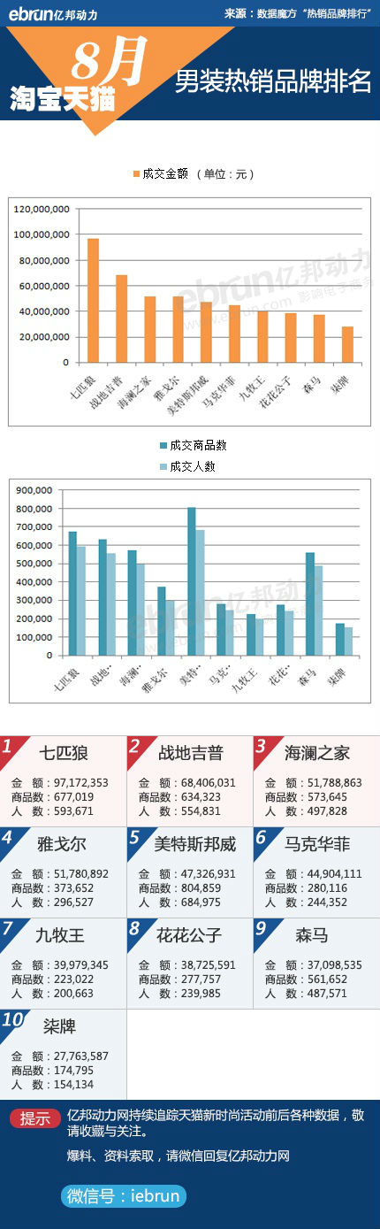 淘宝、天猫8月份品牌销售数据