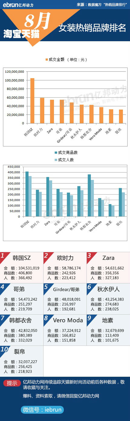 淘宝、天猫8月份品牌销售数据
