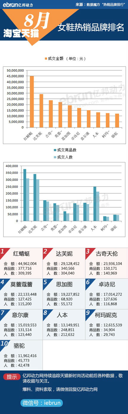 淘宝、天猫8月份品牌销售数据