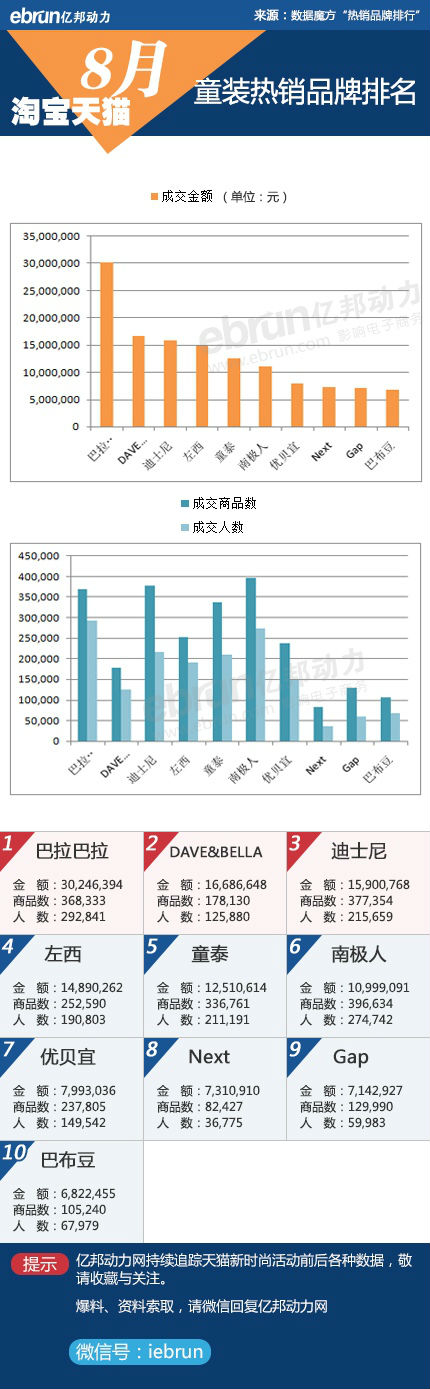 淘宝、天猫8月份品牌销售数据