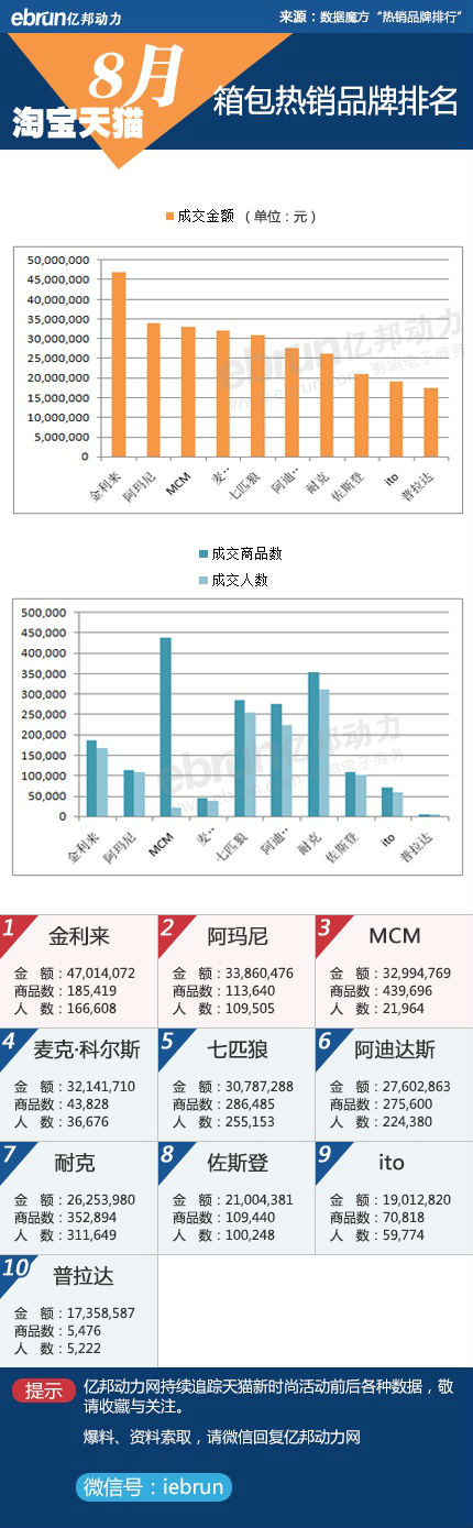 淘宝、天猫8月份品牌销售数据