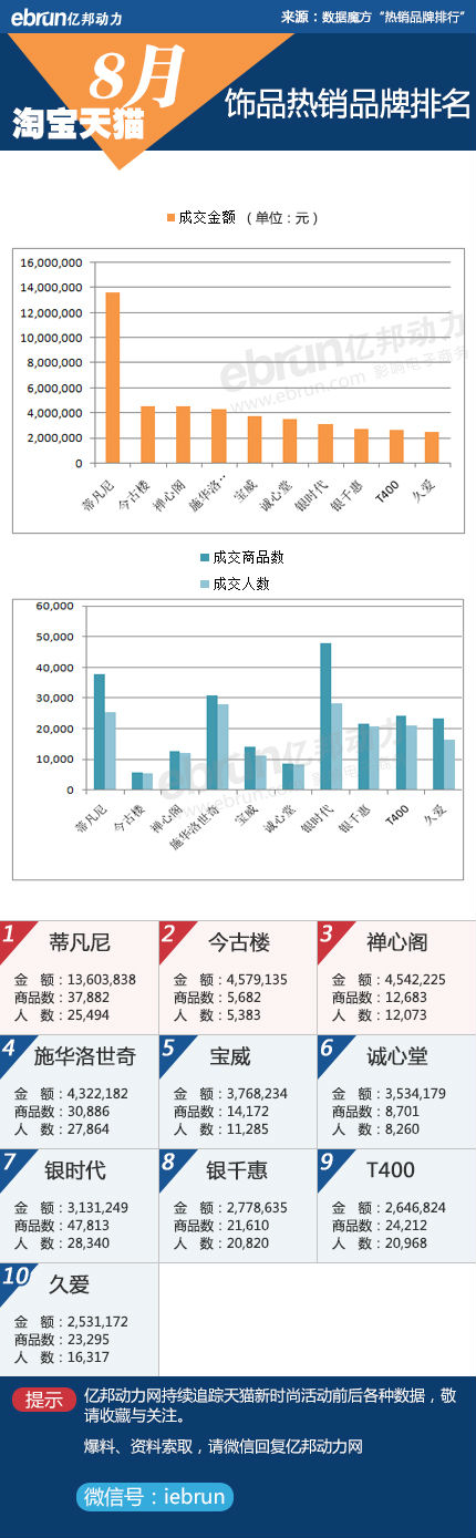 淘宝、天猫8月份品牌销售数据