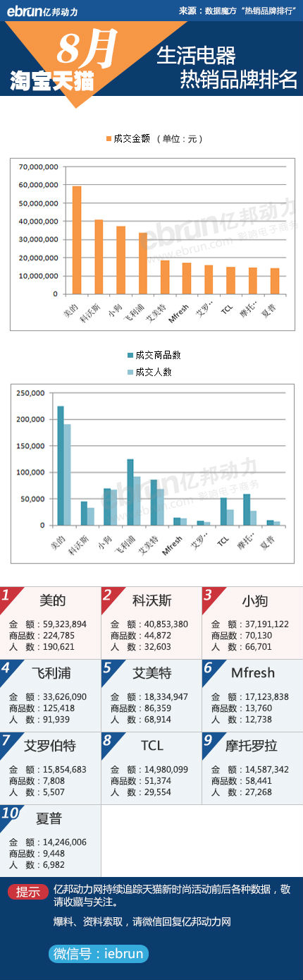 淘宝、天猫8月份品牌销售数据
