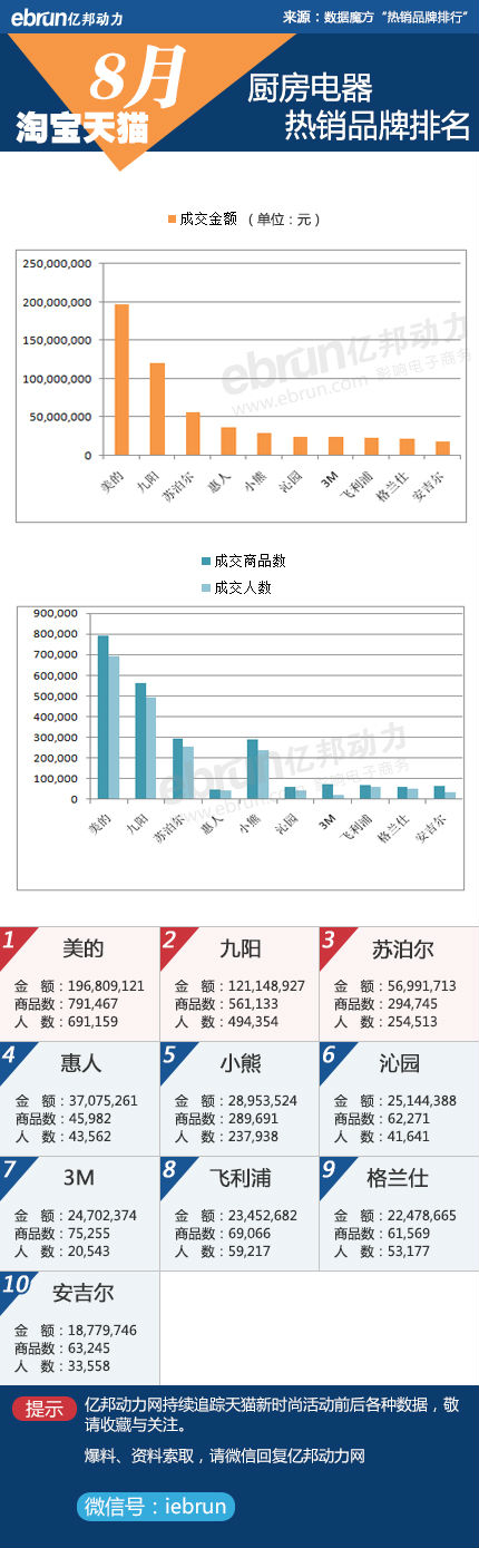 淘宝、天猫8月份品牌销售数据