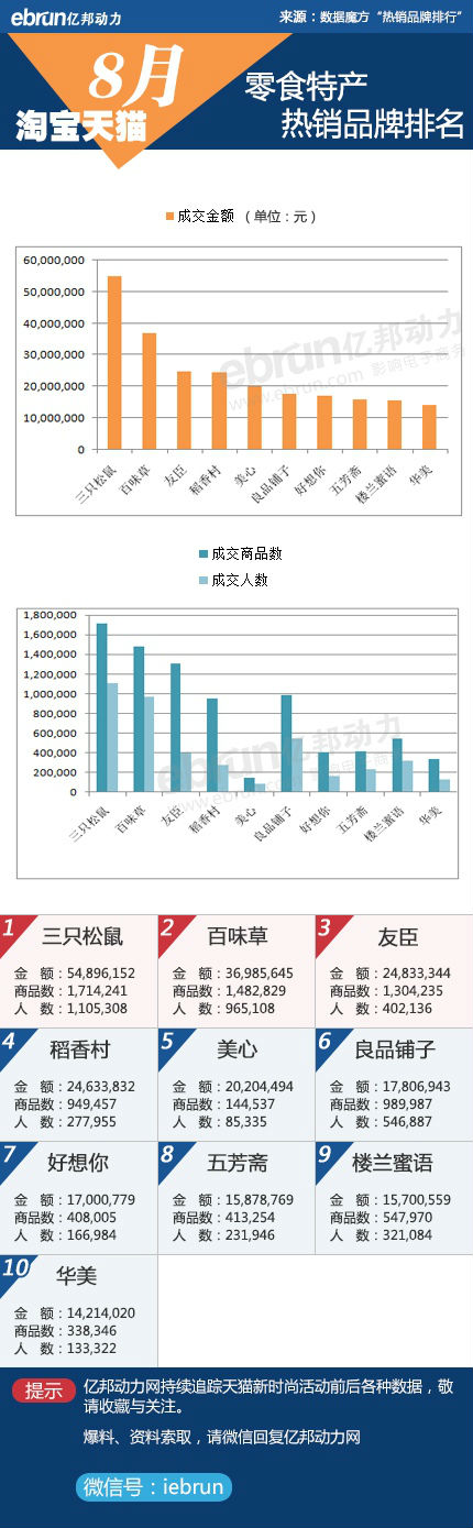 淘宝、天猫8月份品牌销售数据