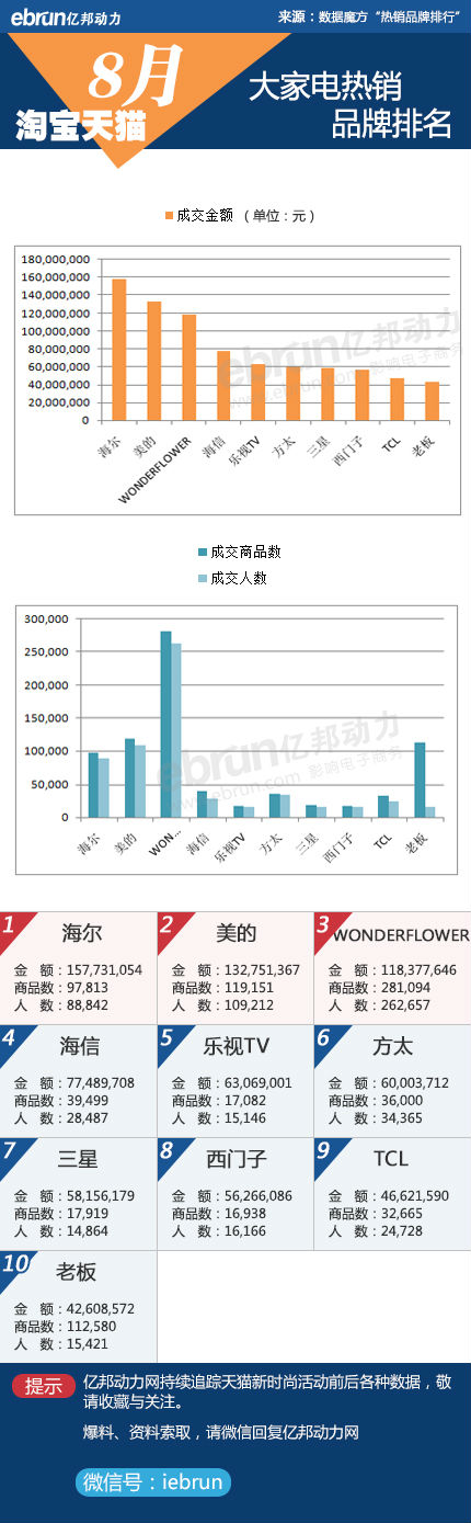 淘宝、天猫8月份品牌销售数据