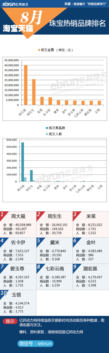 淘宝、天猫8月份品牌销售数据
