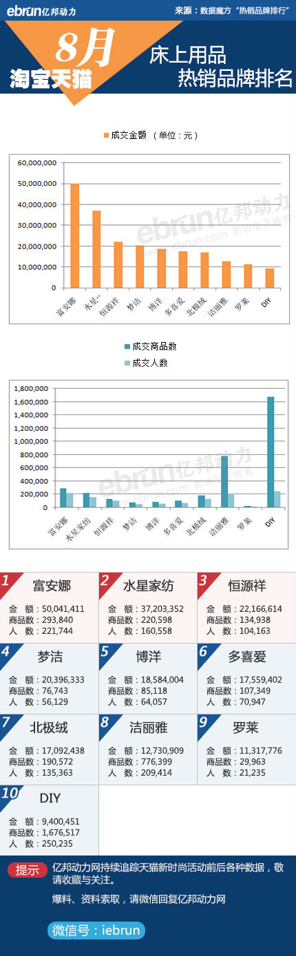 淘宝、天猫8月份品牌销售数据