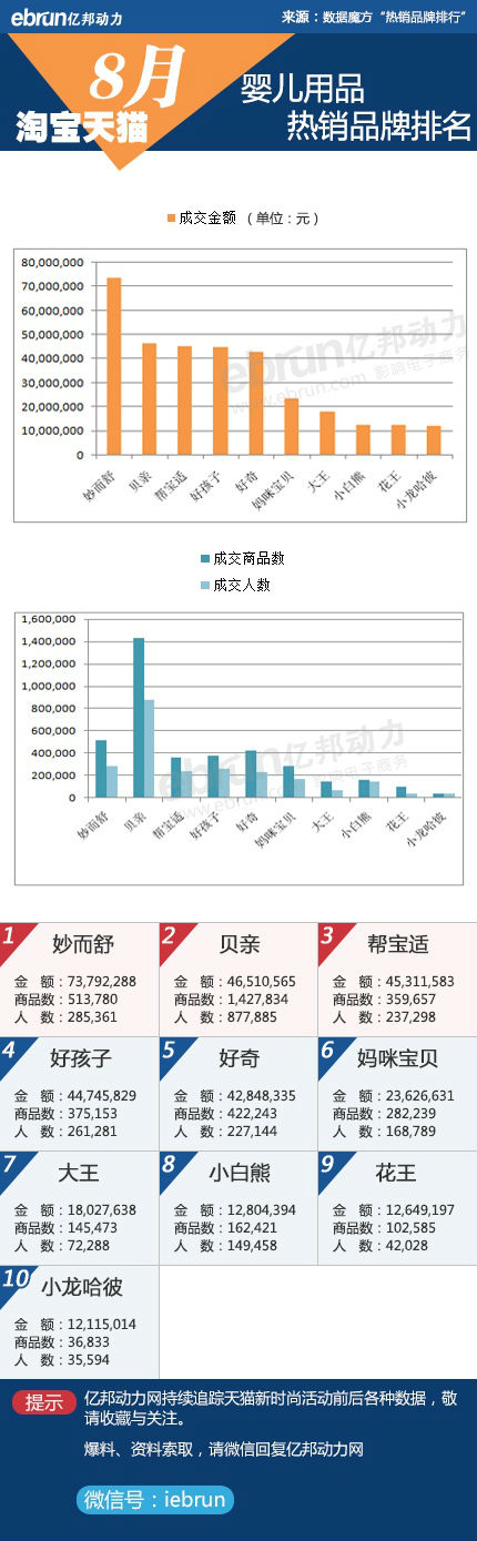 淘宝、天猫8月份品牌销售数据