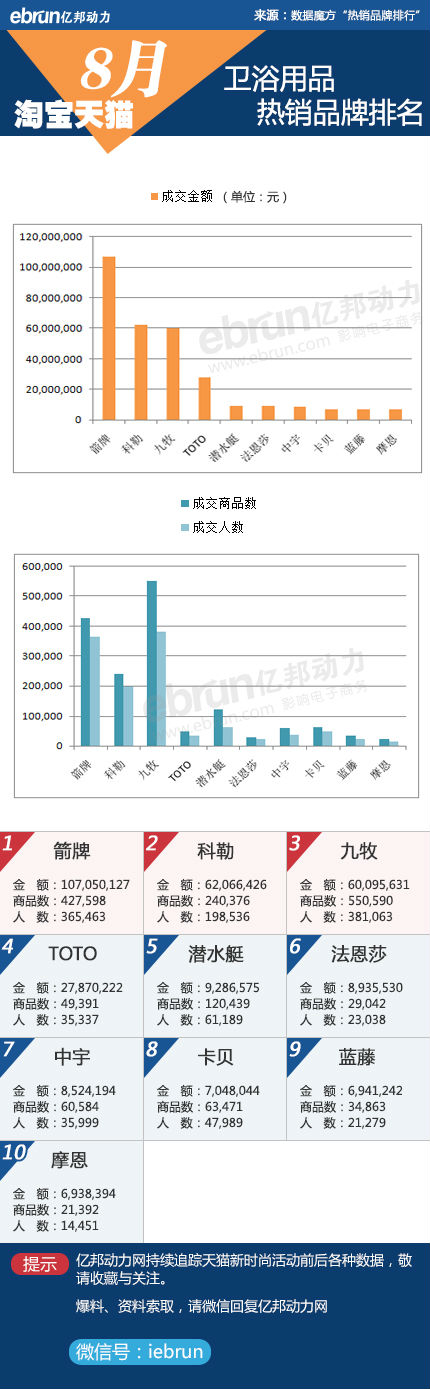淘宝、天猫8月份品牌销售数据