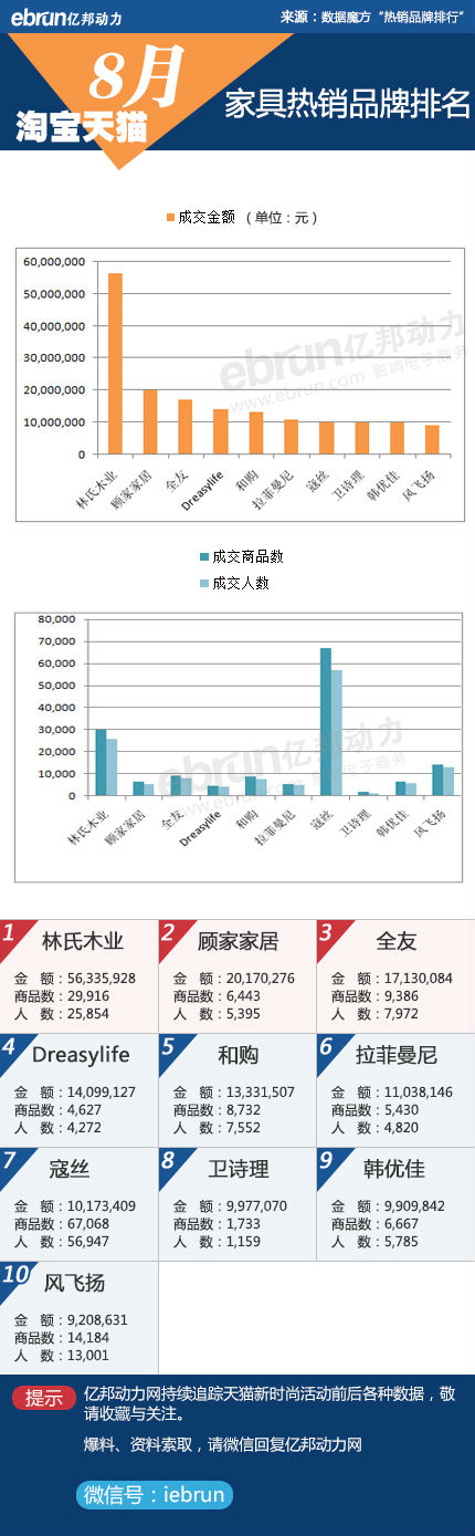 淘宝、天猫8月份品牌销售数据