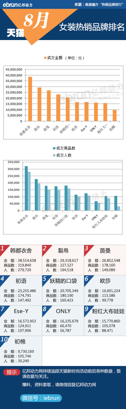 淘宝、天猫8月份品牌销售数据