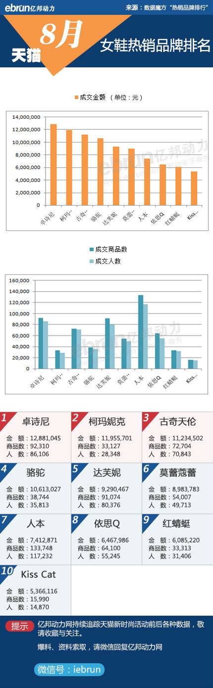 淘宝、天猫8月份品牌销售数据