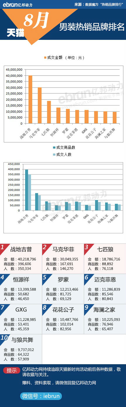 淘宝、天猫8月份品牌销售数据