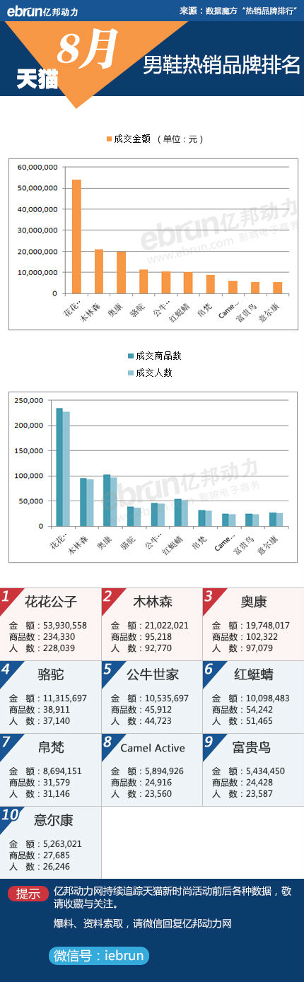 淘宝、天猫8月份品牌销售数据
