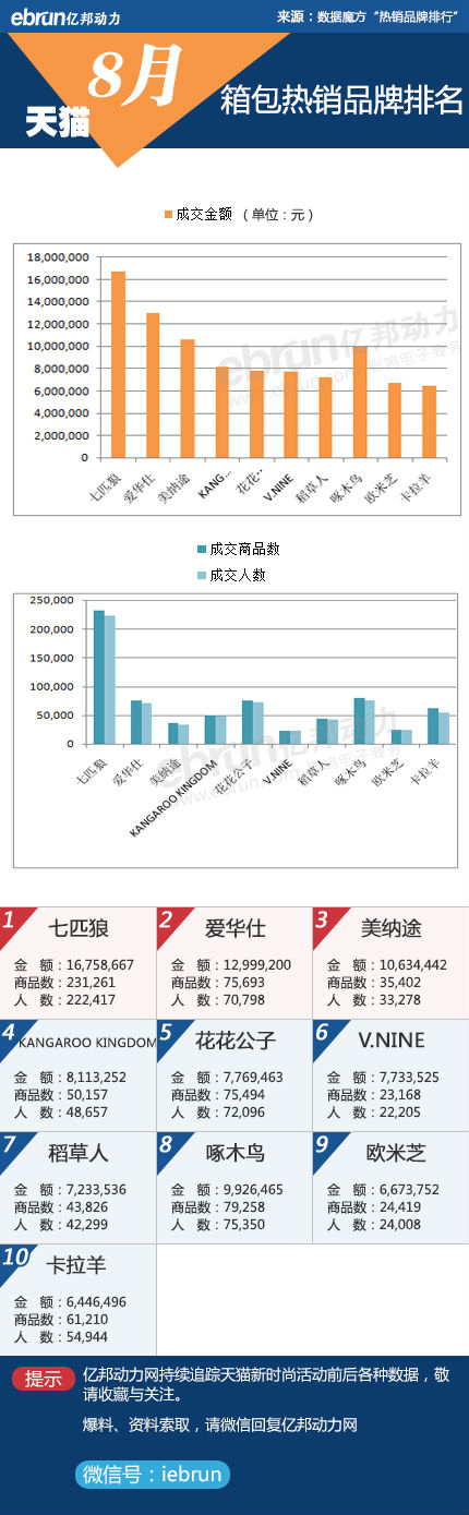 淘宝、天猫8月份品牌销售数据